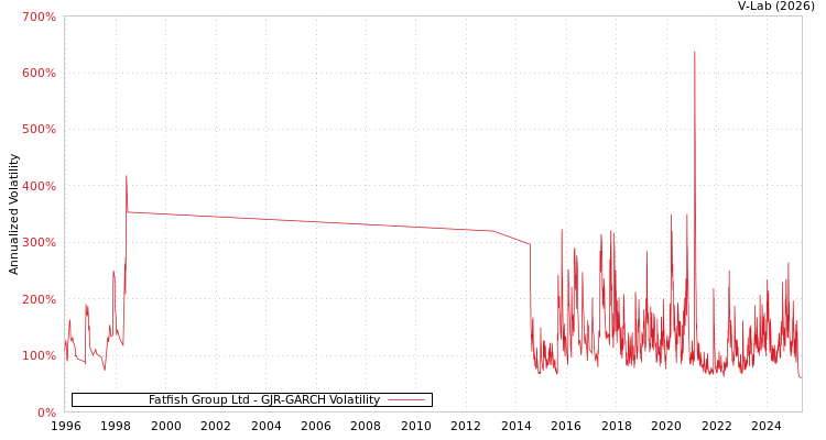 graph of Fatfish Group Ltd GJR-GARCH