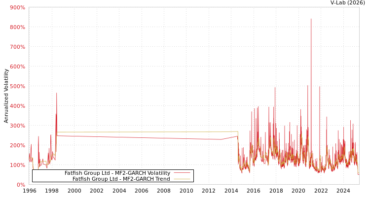 graph of Fatfish Group Ltd MF2-GARCH