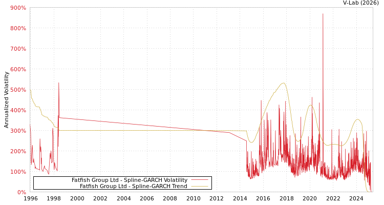 graph of Fatfish Group Ltd SGARCH