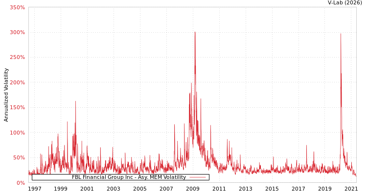 graph of FBL Financial Group Inc AMEM