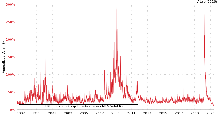 graph of FBL Financial Group Inc APMEM