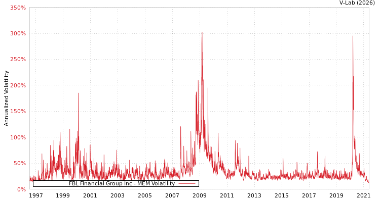graph of FBL Financial Group Inc MEM