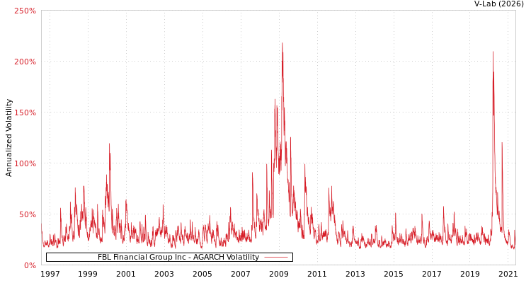graph of FBL Financial Group Inc AGARCH