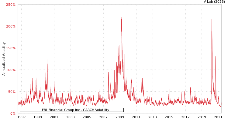 graph of FBL Financial Group Inc GARCH