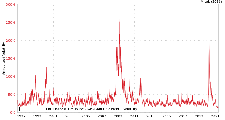 graph of FBL Financial Group Inc GAS-GARCH-T