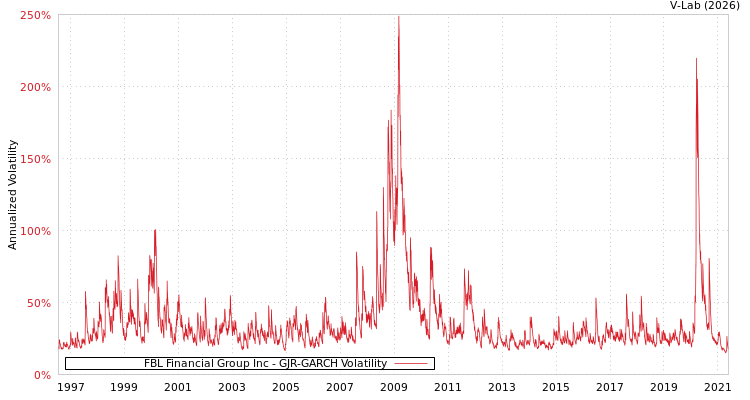 graph of FBL Financial Group Inc GJR-GARCH