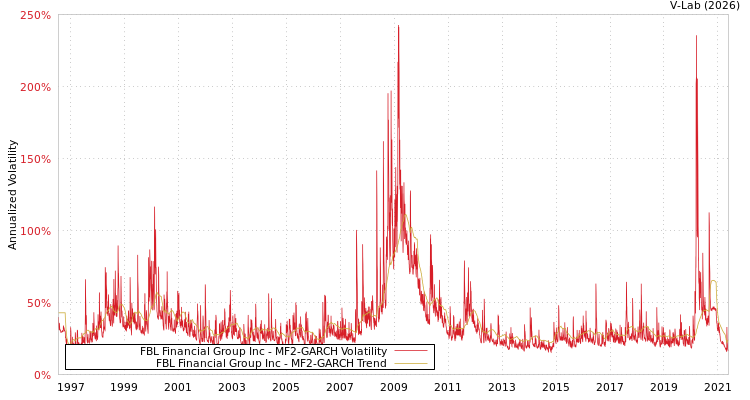 graph of FBL Financial Group Inc MF2-GARCH