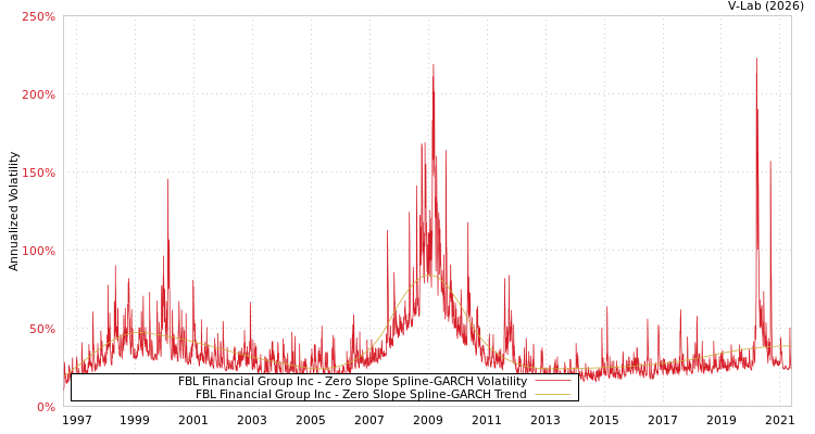 graph of FBL Financial Group Inc S0GARCH