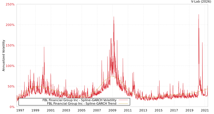 graph of FBL Financial Group Inc SGARCH