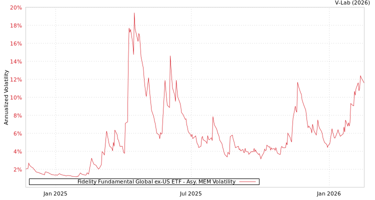 graph of Fidelity Fundamental Global ex-US ETF AMEM