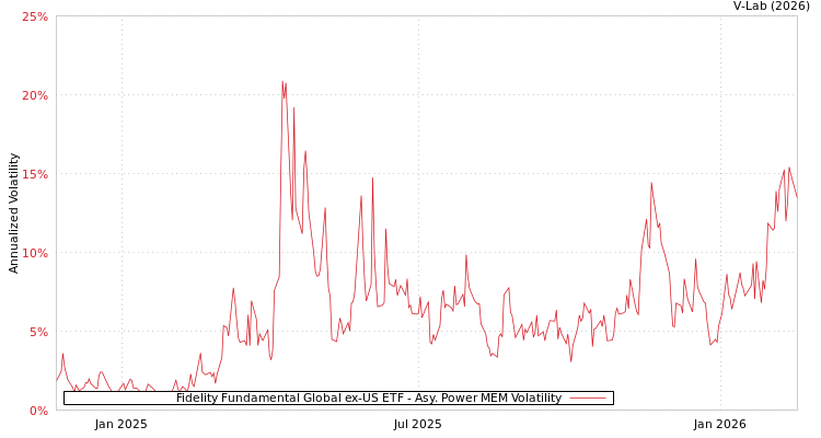 graph of Fidelity Fundamental Global ex-US ETF APMEM