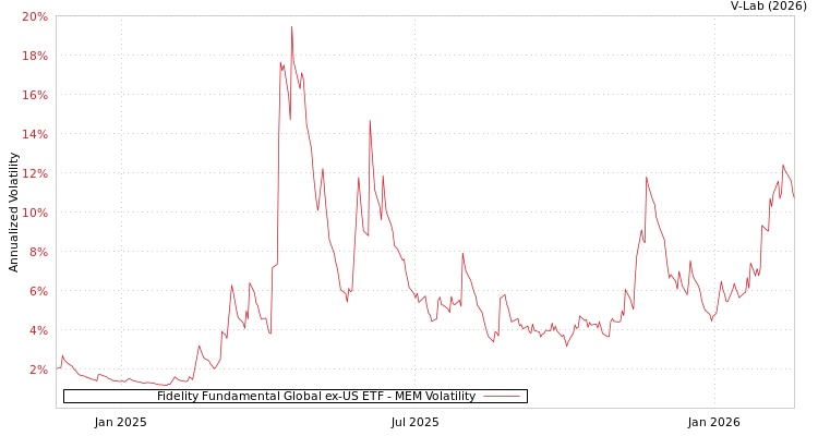 graph of Fidelity Fundamental Global ex-US ETF MEM
