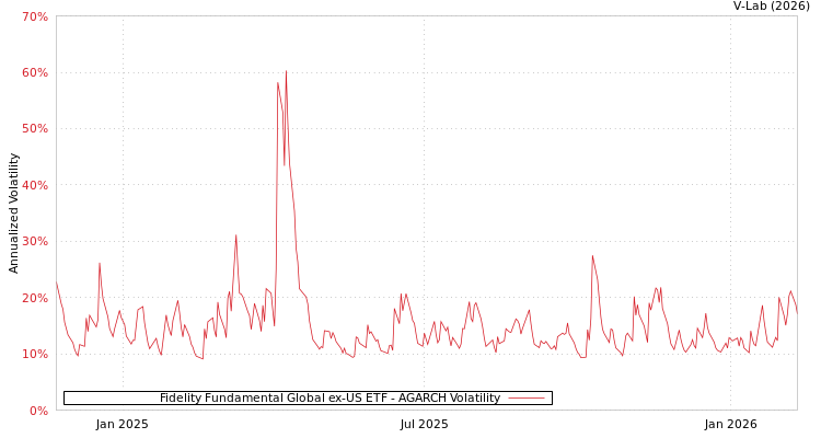 graph of Fidelity Fundamental Global ex-US ETF AGARCH