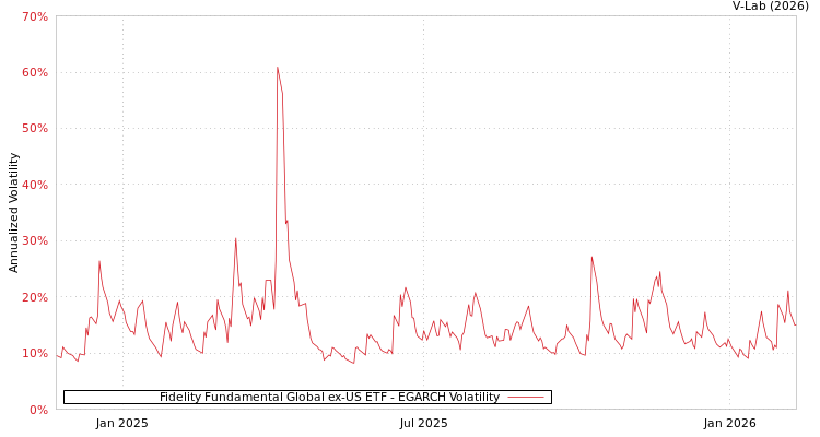 graph of Fidelity Fundamental Global ex-US ETF EGARCH