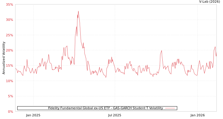 graph of Fidelity Fundamental Global ex-US ETF GAS-GARCH-T