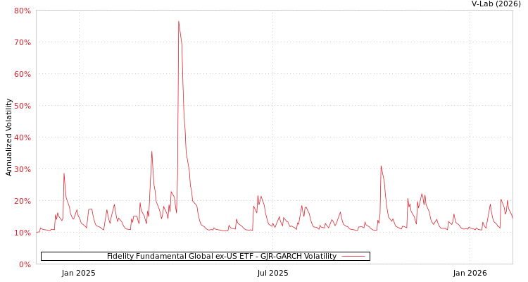 graph of Fidelity Fundamental Global ex-US ETF GJR-GARCH
