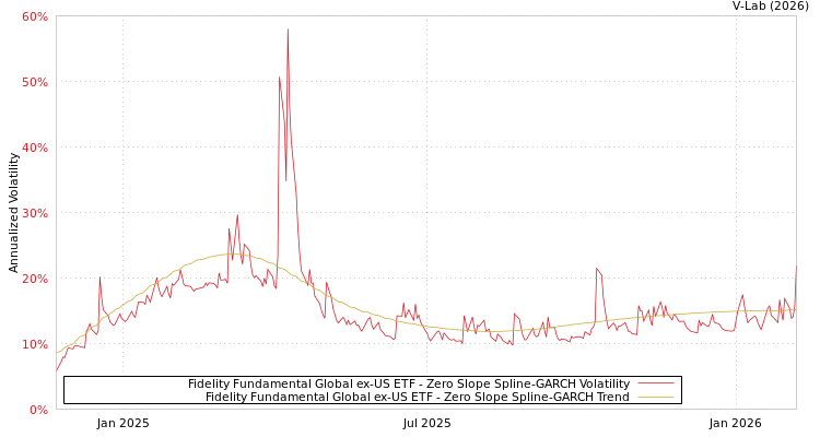 graph of Fidelity Fundamental Global ex-US ETF S0GARCH