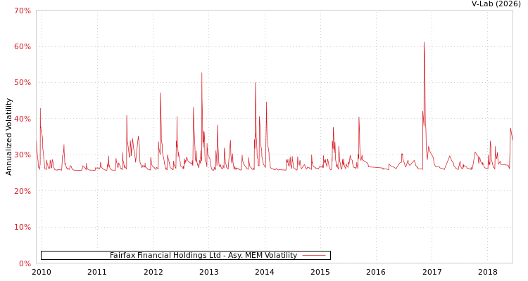 graph of Fairfax Financial Holdings Ltd AMEM