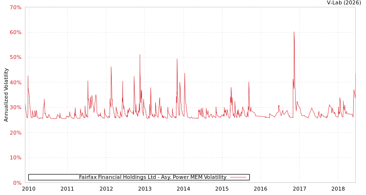 graph of Fairfax Financial Holdings Ltd APMEM