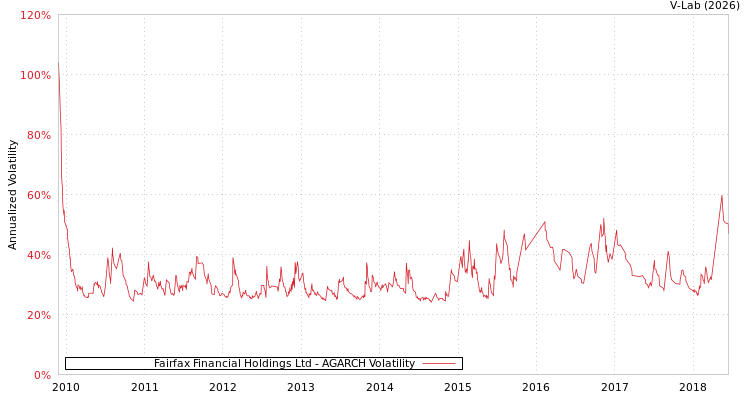 graph of Fairfax Financial Holdings Ltd AGARCH