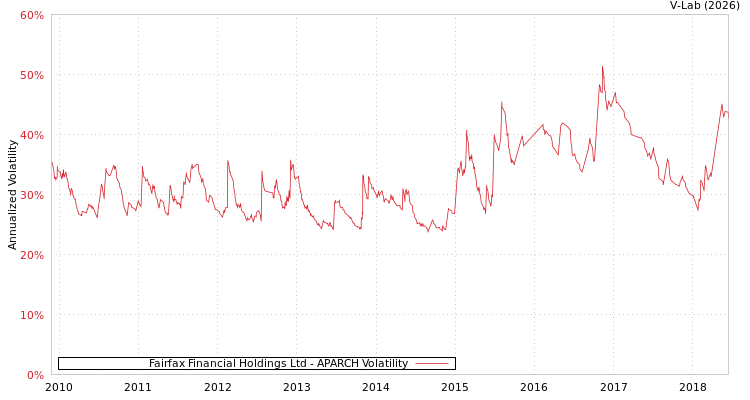 graph of Fairfax Financial Holdings Ltd APARCH