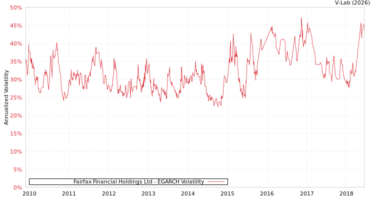 graph of Fairfax Financial Holdings Ltd EGARCH
