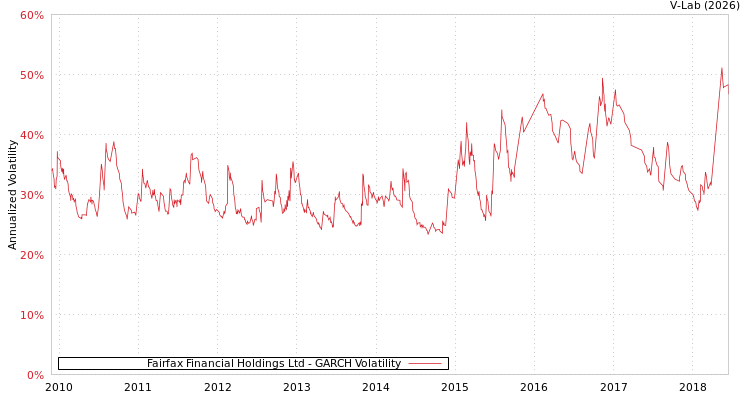 graph of Fairfax Financial Holdings Ltd GARCH