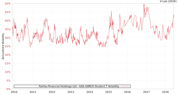 graph of Fairfax Financial Holdings Ltd GAS-GARCH-T