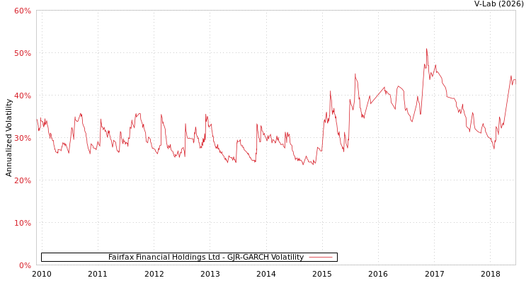 graph of Fairfax Financial Holdings Ltd GJR-GARCH