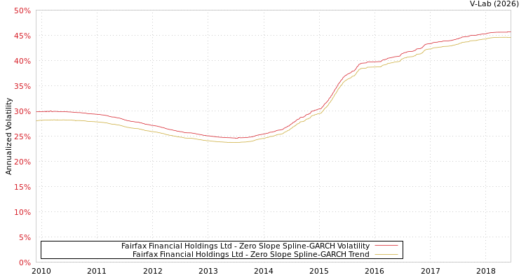 graph of Fairfax Financial Holdings Ltd S0GARCH