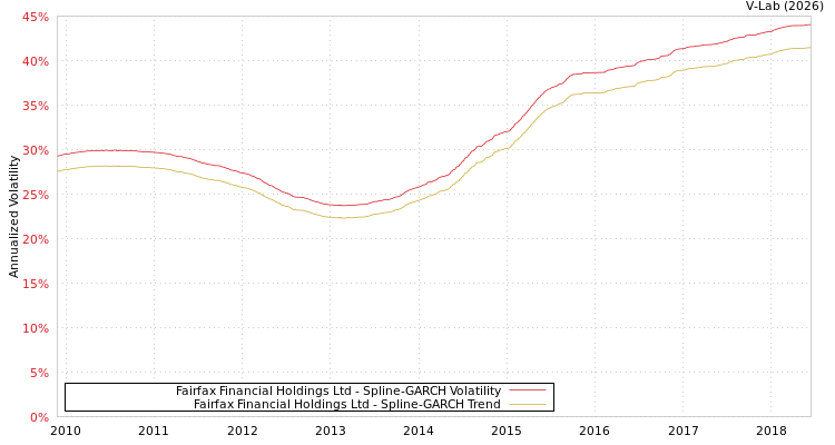 graph of Fairfax Financial Holdings Ltd SGARCH