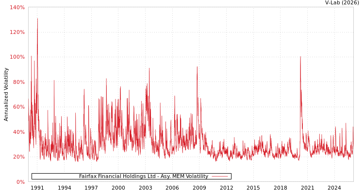 graph of Fairfax Financial Holdings Ltd AMEM