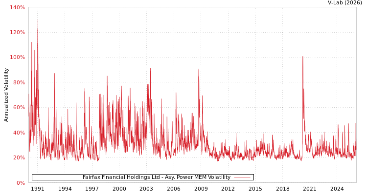 graph of Fairfax Financial Holdings Ltd APMEM