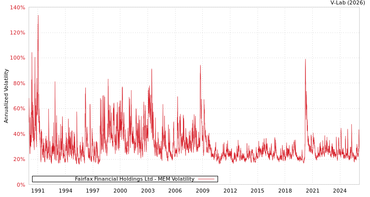 graph of Fairfax Financial Holdings Ltd MEM