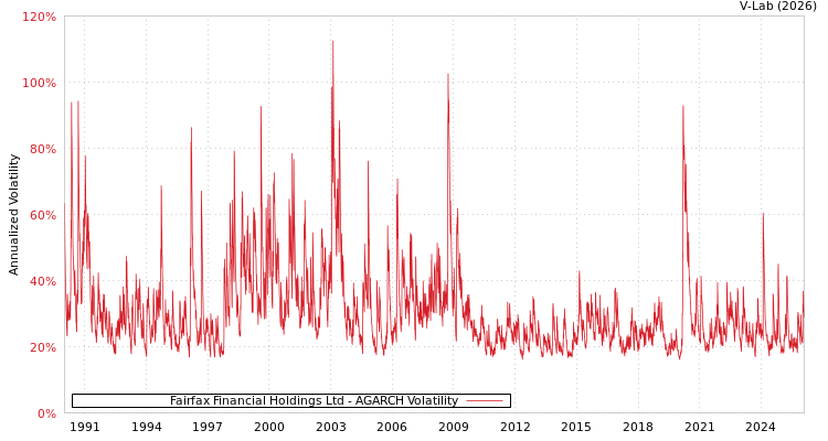 graph of Fairfax Financial Holdings Ltd AGARCH