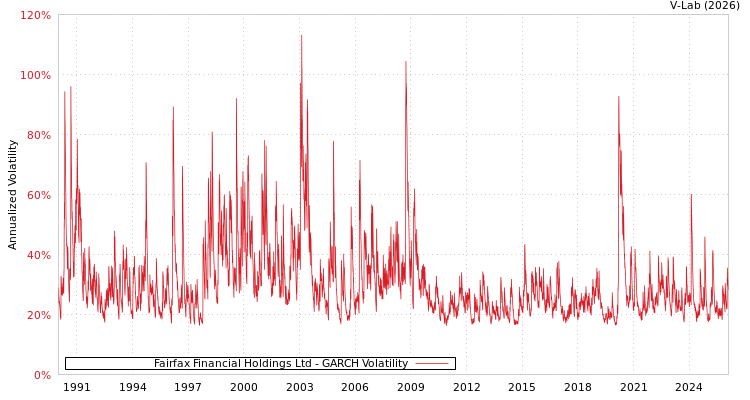graph of Fairfax Financial Holdings Ltd GARCH