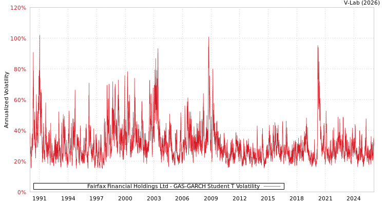 graph of Fairfax Financial Holdings Ltd GAS-GARCH-T