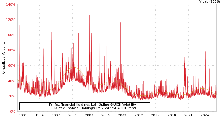 graph of Fairfax Financial Holdings Ltd SGARCH