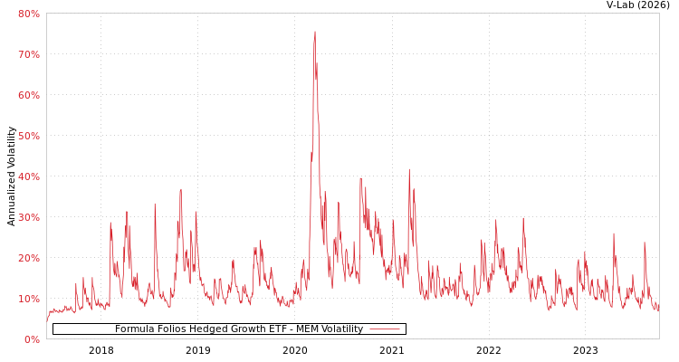graph of Formula Folios Hedged Growth ETF MEM