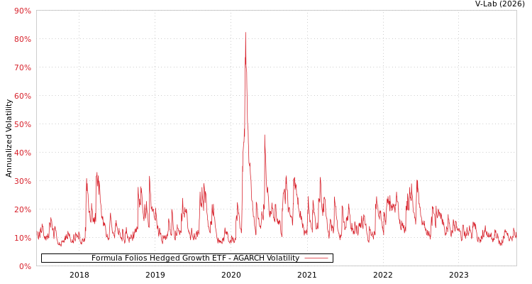 graph of Formula Folios Hedged Growth ETF AGARCH