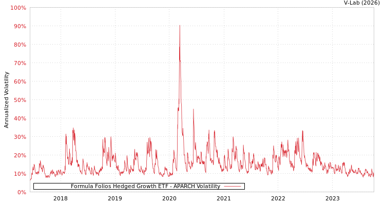 graph of Formula Folios Hedged Growth ETF APARCH