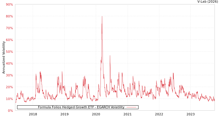 graph of Formula Folios Hedged Growth ETF EGARCH
