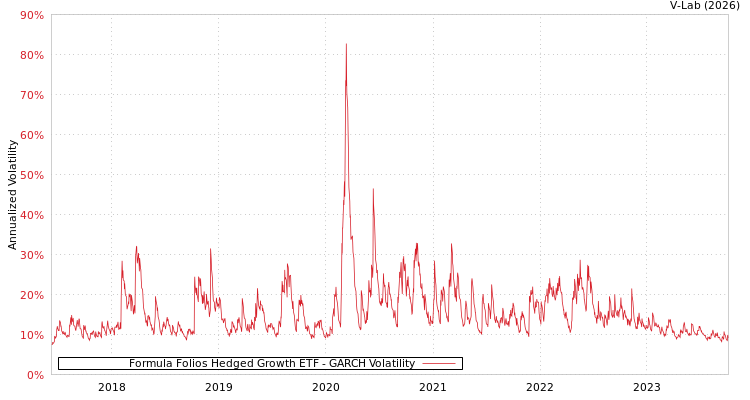 graph of Formula Folios Hedged Growth ETF GARCH