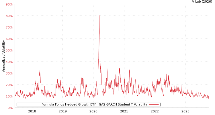 graph of Formula Folios Hedged Growth ETF GAS-GARCH-T