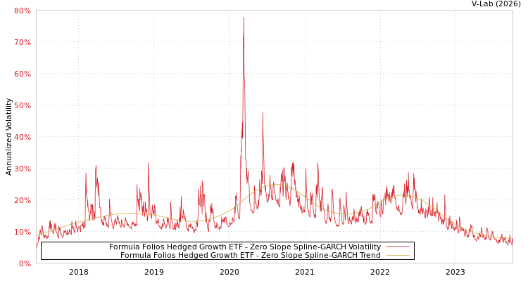 graph of Formula Folios Hedged Growth ETF S0GARCH
