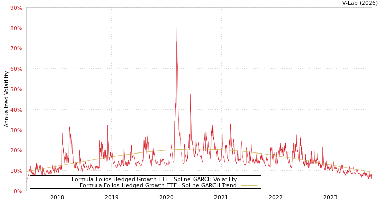graph of Formula Folios Hedged Growth ETF SGARCH
