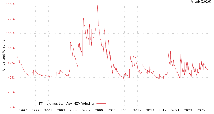 graph of FFI Holdings Ltd AMEM