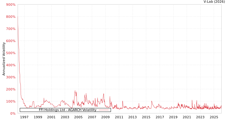 graph of FFI Holdings Ltd AGARCH