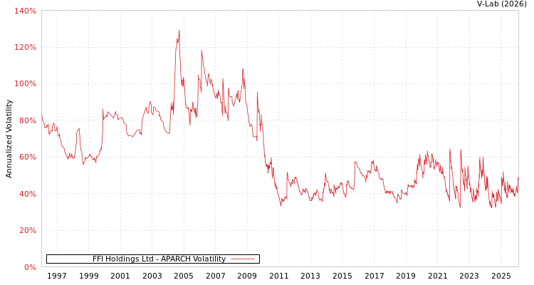 graph of FFI Holdings Ltd APARCH