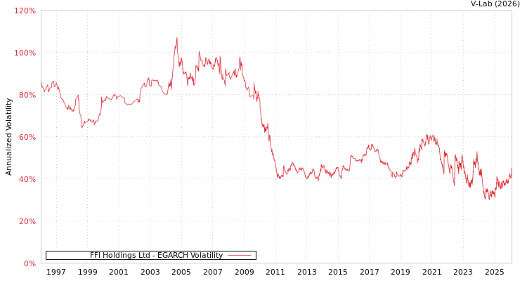 graph of FFI Holdings Ltd EGARCH